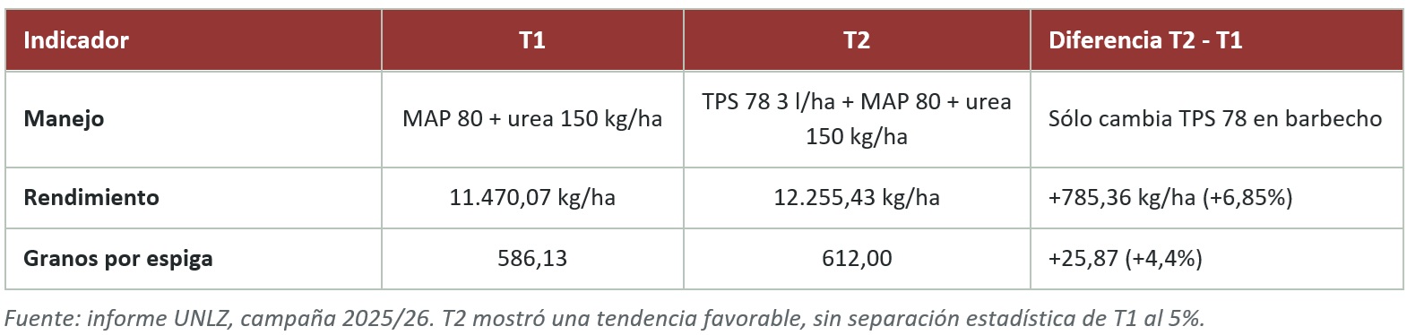 resultados ensayo maiz TPS78